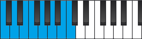 Mode 1 : Ionian scale also known as Major Scale